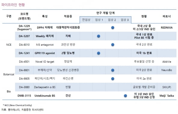 “동아에스티, 올해 실적보다 연구개발 성과 중요할 것”