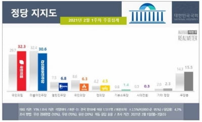 野 3주 만에 與 역전…국민의힘 32.3% vs 민주당 30.6%