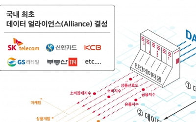 SK텔레콤, 민간 데이터 얼라이언스 결성…"민간 데이터댐 구축 나선다"