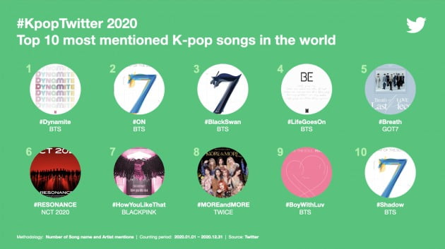 전 세계에서 가장 많이 언급된 K팝 곡 /사진=트위터 제공