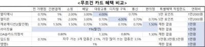 하나카드가 야심차게 내놓은 '멀티카드' 살펴보니…"□□□"