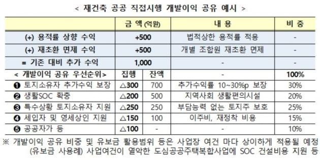 "공공재건축·재개발하면…의무주거·재초환 다 풀어준다" [2·4부동산대책] 