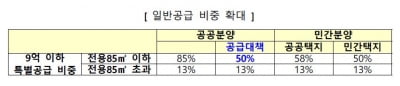 중산층·3040에 청약기회…분양 늘리고 추첨 확대 [2·4부동산대책] 