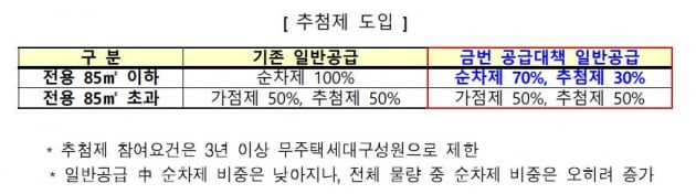 중산층·3040에 청약기회…분양 늘리고 추첨 확대 [2·4부동산대책] 