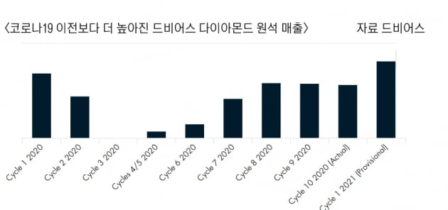 "해외여행도 못가는데…" 코로나에 더 잘 팔리는 다이아몬드