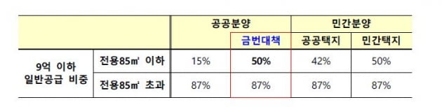 중산층·3040에 청약기회…분양 늘리고 추첨 확대 [2·4부동산대책] 