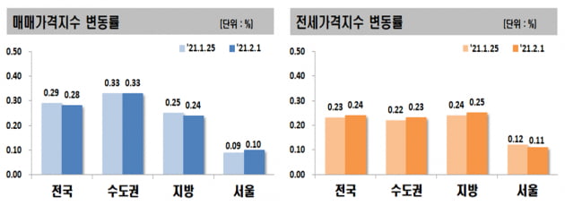 경기도 집값 상승률 또 '역대급'…9년 만에 최고치 갈아치웠다