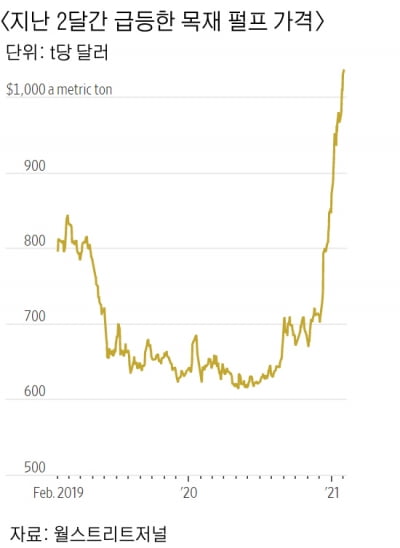 세계 펄프가격 두달만에 48% 급등…"종이포장 수요 영향" [원자재포커스]