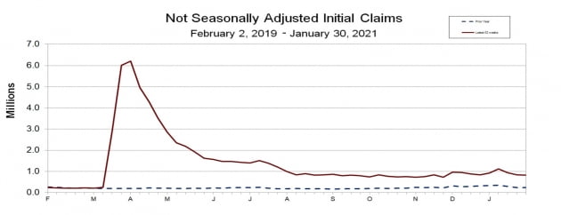 미국 신규 실업수당 급감, 두달 새 가장 적어 