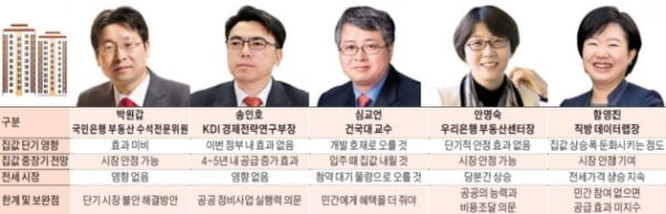 "파격 공급, 시장 안정에 장기적 기여…전·월세 대책 빠져 한계"