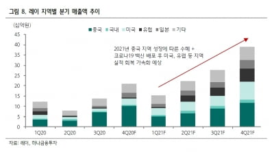 “레이, 中 최대 치과기업과 합작사 설립…폭발적 성장 기대”