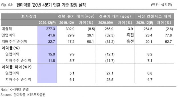 한미 약품 4 분기 깜짝 실적 … 올해 안에 FDA 승인을받은 신약 3 종