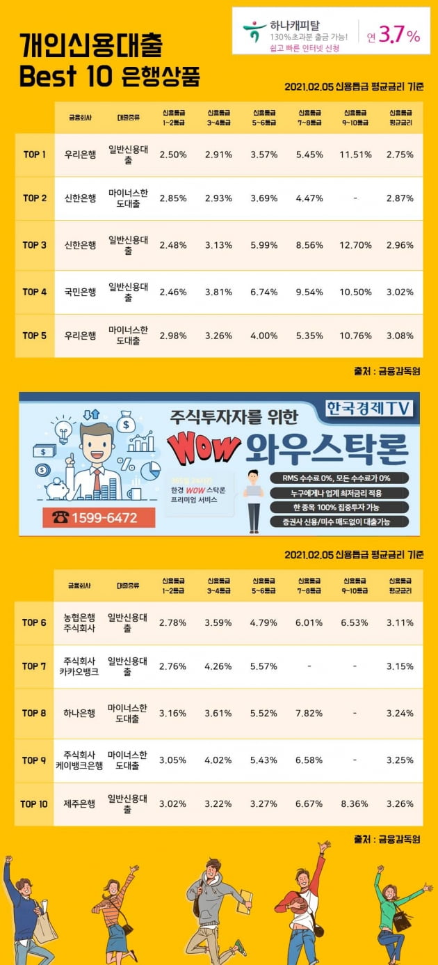 5일 개인신용대출 이자율 Best 10 상품