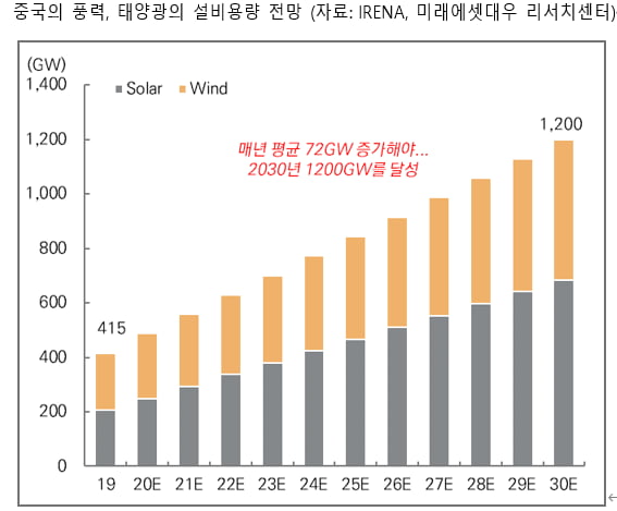 중국 클린에너지: 구조적 성장에서 찾는 투자 기회