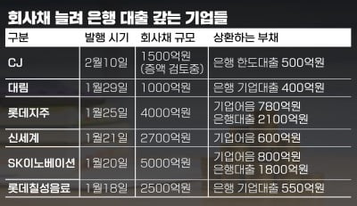 [한경 CFO Insight] 회사채 찍어 은행빚 갚는 기업들