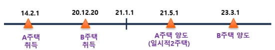 [강주배의 절세abc] 오래 보유했으니 비과세? 올해부터는 달라진다