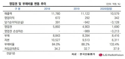 대규모 영업권 손상 반영한 LG헬로비전, 이익창출능력 약화하나