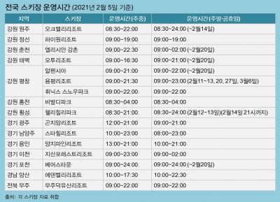 '반쪽' 개장 스키장 "운영제한 해제… 심야·새벽스키 재개"  