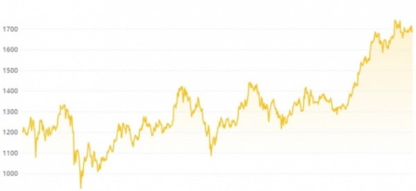 비트코인 뛰고, 이더리움 날고…가상화폐 시총 1.2조弗 '사상 최대'