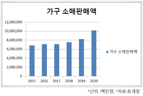 가구 소매판매액