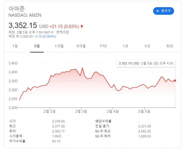 포스트 베이조스 시대 열린 아마존 "전자상거래·클라우드 성장세 탄탄"