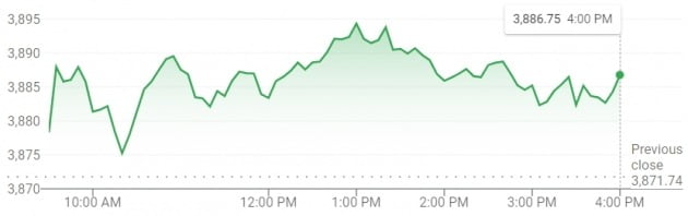 소폭 상승세로 마감한 지난 5일 S&P 500 지수.
