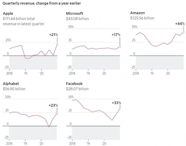 미국 5대 기술기업들의 분기 매출 변화. 월스트리트저널 제공
