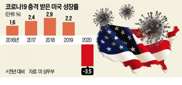 코로나 사태 여파로 작년 역성장했던 미국 경제. 올해는 크게 반등할 것이란 기대가 많다.