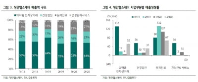 “中 핑안헬스케어, 원격진료가 실적과 주가 이끌 것”