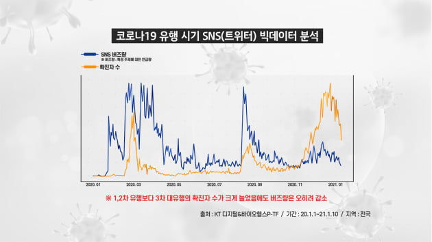 KT "5인 집합금지, 코로나19 3차 대유행 꺾는데 기여"