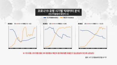 KT "5인 집합금지, 코로나19 3차 대유행 꺾는데 기여"