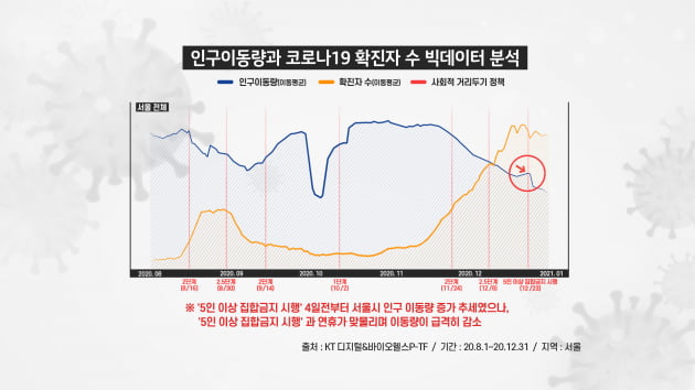 KT "5인 집합금지, 코로나19 3차 대유행 꺾는데 기여"