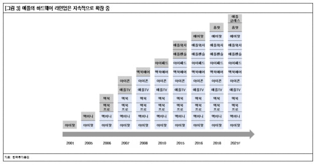 애플, 하드웨어+소프트웨어의 가장 이상적이고 강력한 조합 만들다