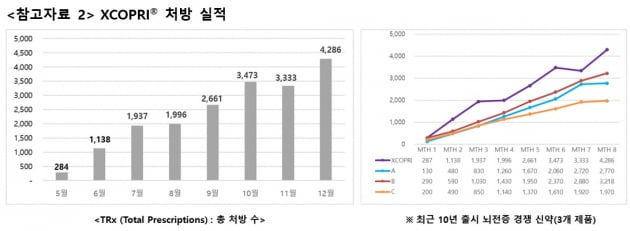 SK바이오팜, 4분기 매출 158억원…전분기 대비 302%↑