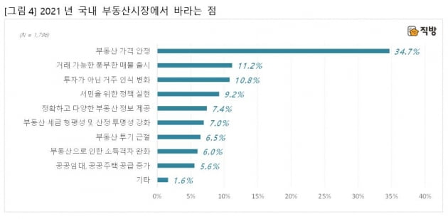 2030세대 "마용성 더 오른다"…40대는 "그래도 강남"