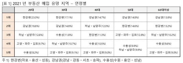 2030세대 "마용성 더 오른다"…40대는 "그래도 강남"