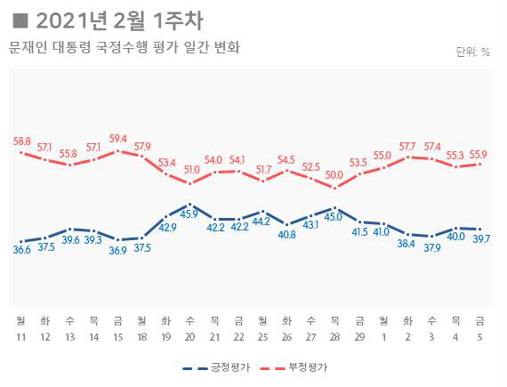 서울·20대·여성이 돌아섰다…'문 대통령 지지율' 40% 아래로 