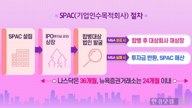 SPAC(기업인수목적회사) 절차