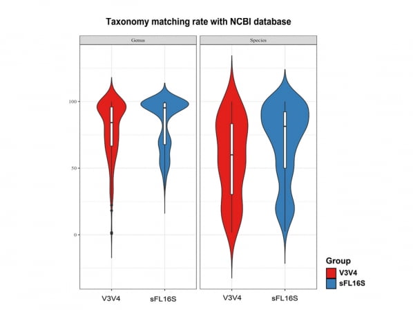 미생물 종 단위 분석 시 기존 쇼트리드 분석법(V3V4, 우측 빨간색 그래프 내 흰 선)보다 신규 분석법(sFL16S, 우측 파란색 그래프 내 흰 선)을 적용했을 때, NCBI 분류체계와의 일치율이 높아진 것을 확인할 수 있다./자료 제공=테라젠바이오