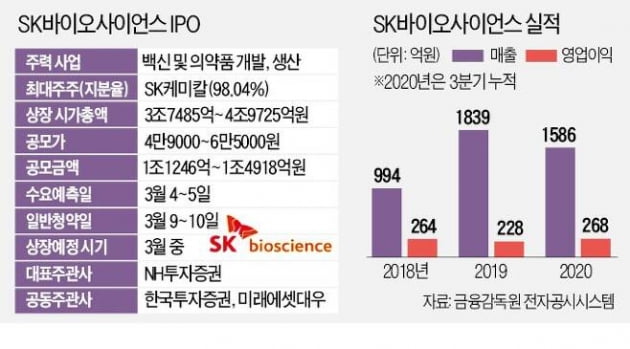 SK바이오사이언스, 공모가 산정기준 논란