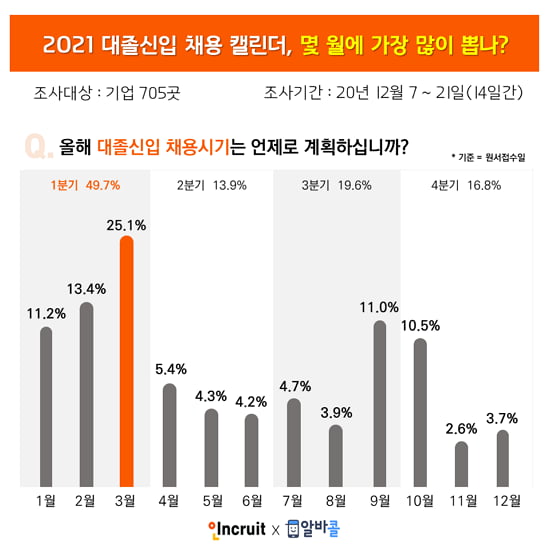 올해 대졸신입 채용, 3월에 가장 많아