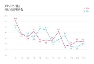 '집콕' 시대 침입범죄 42% 감소…에스원 “명절 연휴에 주의”