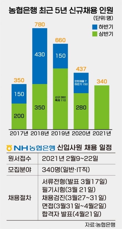 농협은행 6급 340명 채용…서류전형, 필기에서 디지털 역량 검증