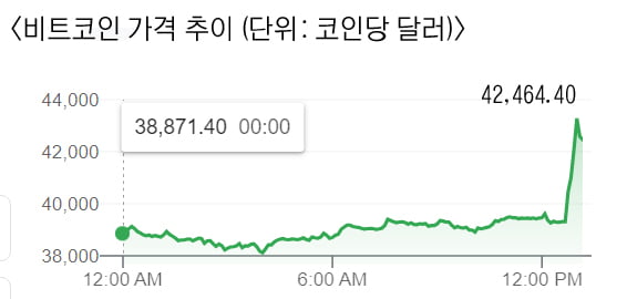 [속보] 테슬라, 비트코인 1.6조원어치 매입…"결제수단으로도 지원"