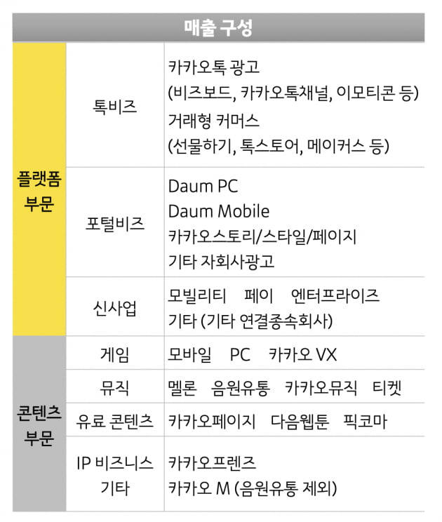 '비대면 수혜' 카카오, 연매출 '4조 시대' 열었다 [종합]