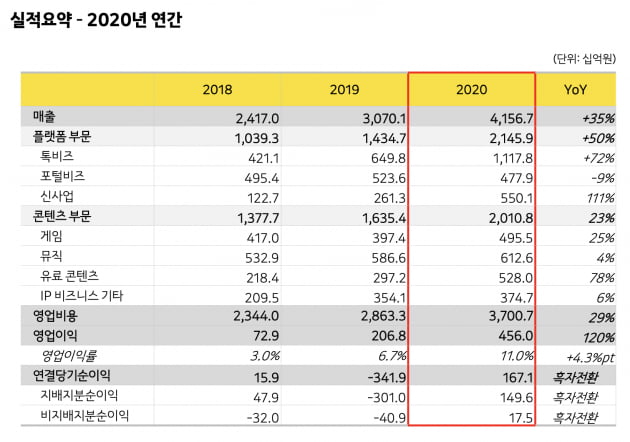 '비대면 수혜' 카카오, 연매출 '4조 시대' 열었다 [종합]