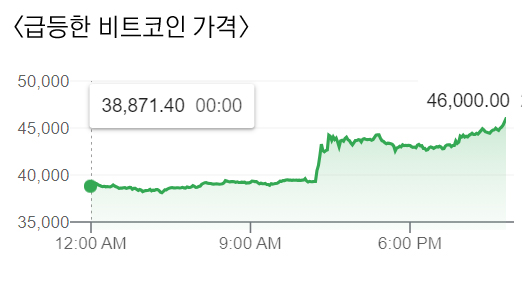 머스크와 마이클 세일러와의 트위터 대화