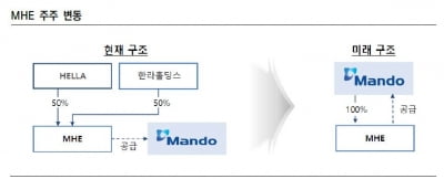 MHE 인수로 이익창출능력 개선 전망되는 만도