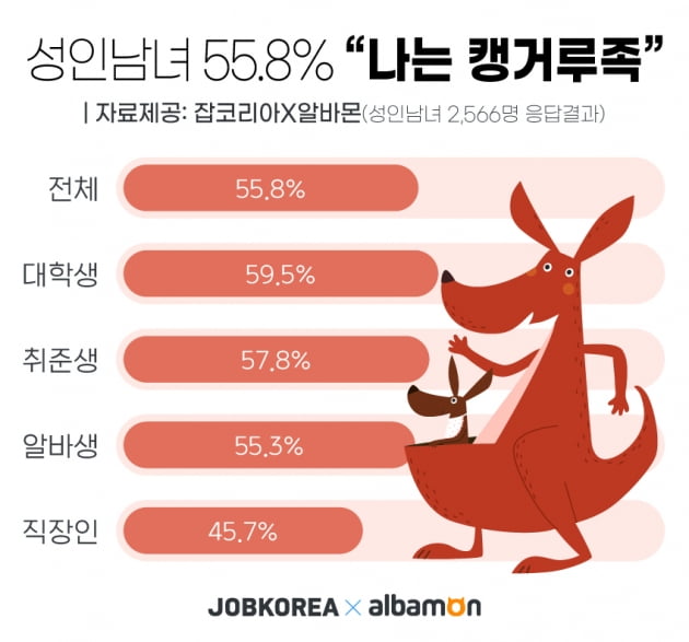 성인남녀 55.8% “나는 캥거루족”