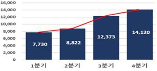 2020년 분기별 벤처투자 실적(억원)